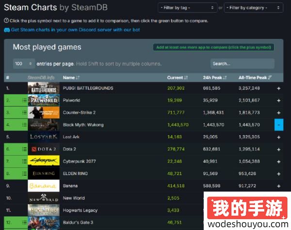 还在涨！《黑神话》Steam在线人数突破140万：历史第四！