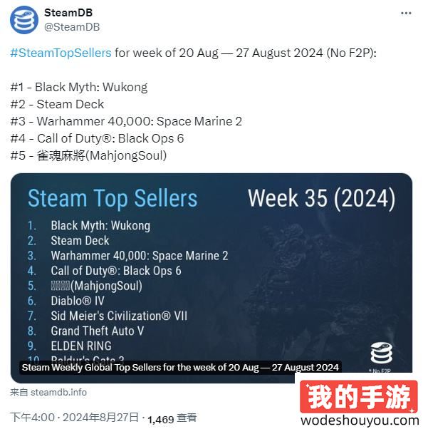 猴哥NB！Steam销量榜更新：《黑神话：悟空》实现三连冠！