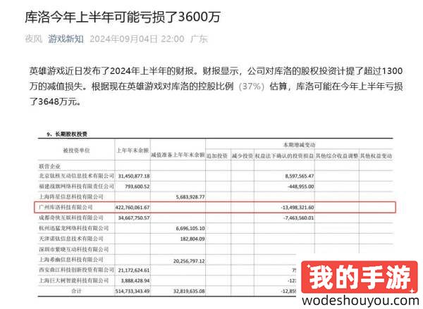 《鸣潮》不能创收：库洛今年上半年预计亏损了3600万？