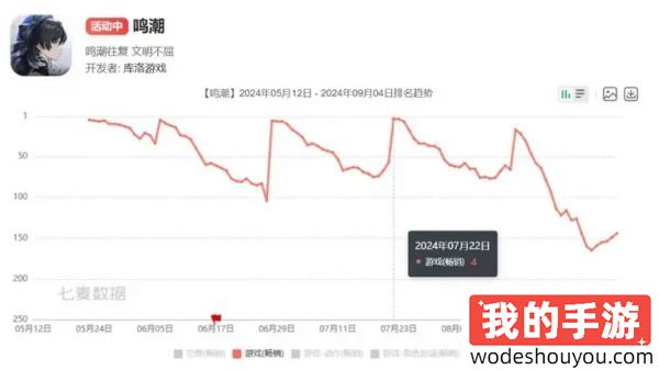 《鸣潮》不能创收：库洛今年上半年预计亏损了3600万？