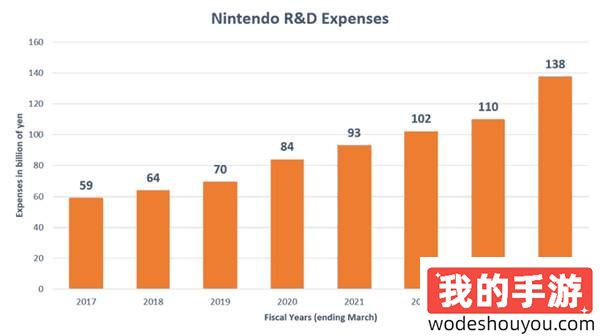 任天堂上财年研发耗资近1380亿日元 公司史上新高