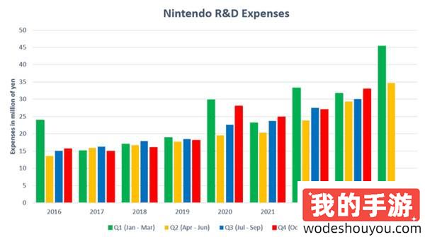 任天堂上财年研发耗资近1380亿日元 公司史上新高