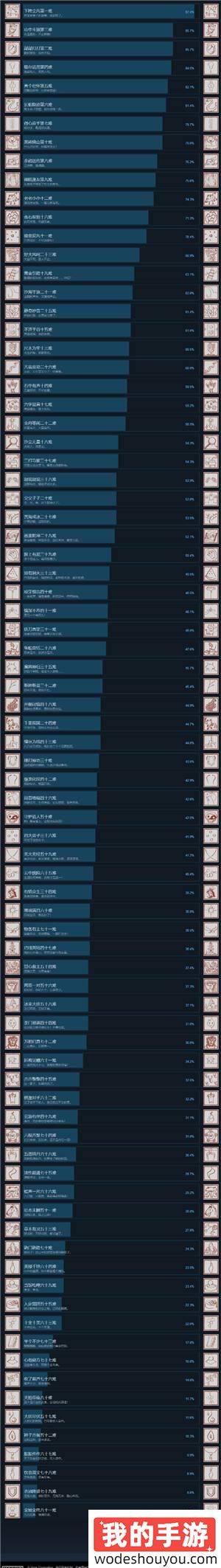 《黑神话》上市1个月：Steam近4成通关率 7.7%全成就