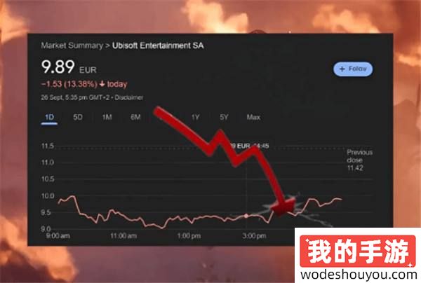 星战没人买！《刺客信条影》跳票！育碧股价暴跌逾13%