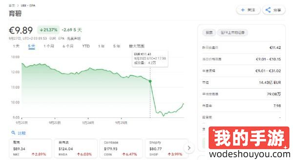 好似，《刺客信条：影》确认跳票后，育碧股价暴跌13%，跌至11年来最低点