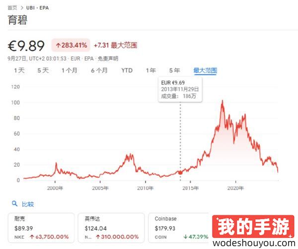 好似，《刺客信条：影》确认跳票后，育碧股价暴跌13%，跌至11年来最低点