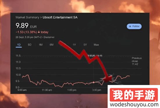 《刺客信条：影》跳票，育碧股价暴跌持续下滑