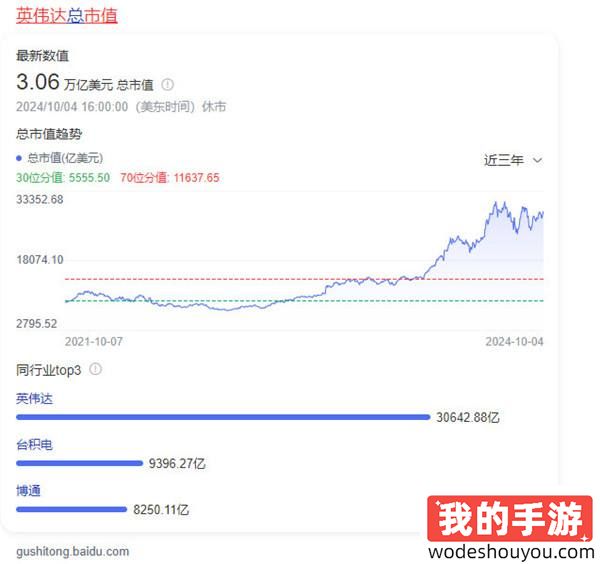 英伟达黄仁勋身价突破千亿 超越英特尔市值