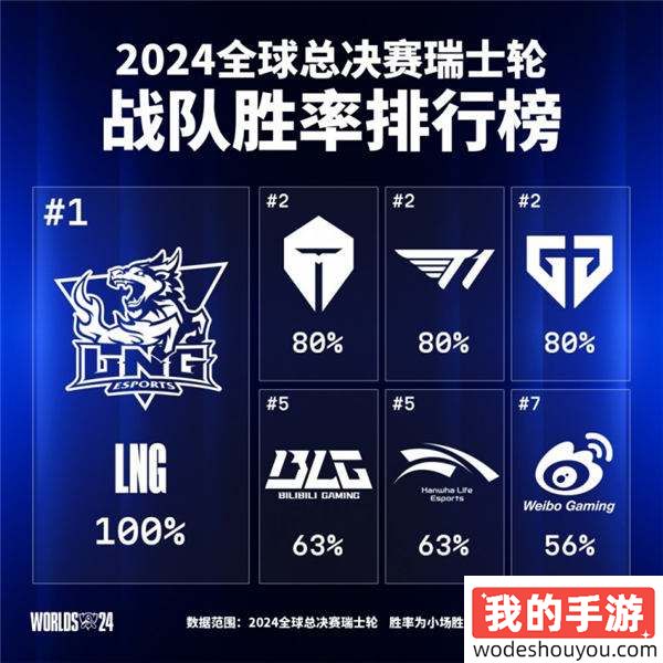 S14瑞士轮胜率榜更新：LNG100%胜率！TES/T1/GEN三支战队以80%胜率并列第二！