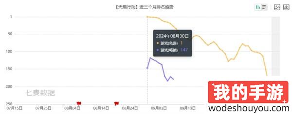 网易游戏史上最短命?这款新游上线45天后黯然离场