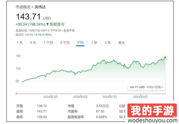 超过3.5万亿美元！华尔街大佬推动英伟达股价持续飙升