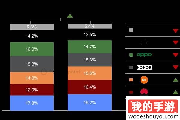 中国手机新三巨头诞生！华为仅位居第二？