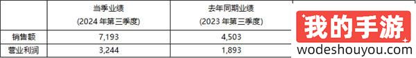 2024年前三季度KRAFTON累计销售额突破 2万亿韩元