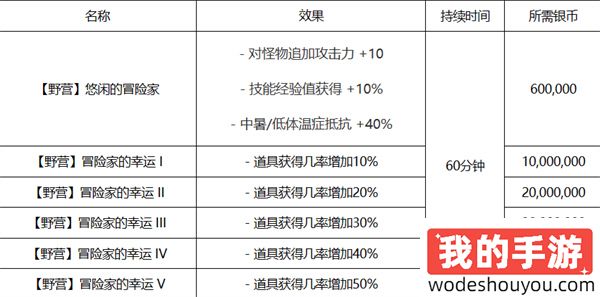 黑色沙漠野营地设置方法(图4)