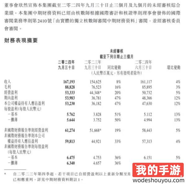 腾讯控股公告：第三季度游戏收入环比增长 5% 至人民币 145 亿元(图1)