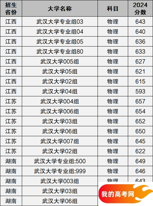 武汉大学2024年录取分数线汇总（含最低分涨跌对比）(图2)