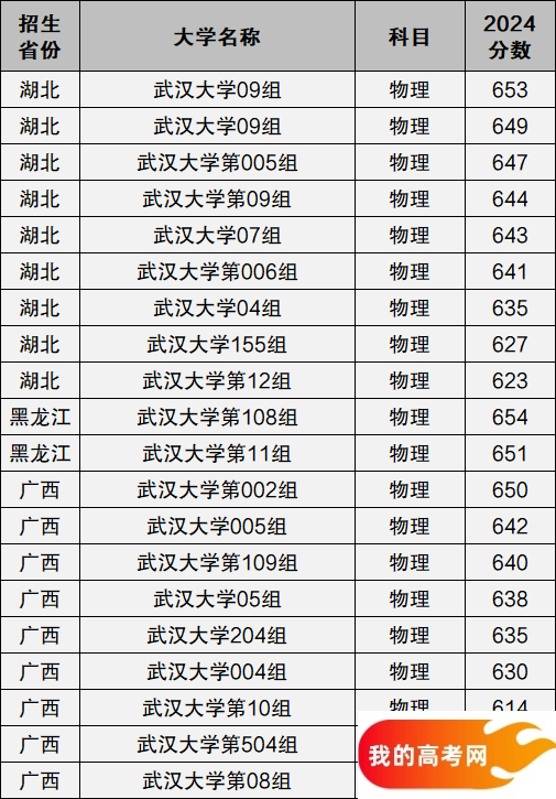 武汉大学2024年录取分数线汇总（含最低分涨跌对比）(图3)