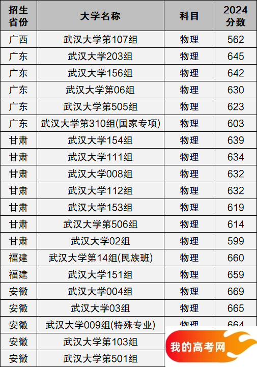 武汉大学2024年录取分数线汇总（含最低分涨跌对比）(图4)