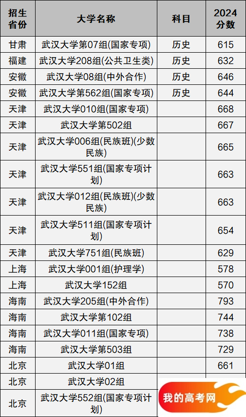 武汉大学2024年录取分数线汇总（含最低分涨跌对比）(图6)