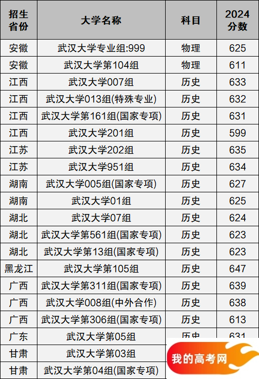 武汉大学2024年录取分数线汇总（含最低分涨跌对比）(图5)