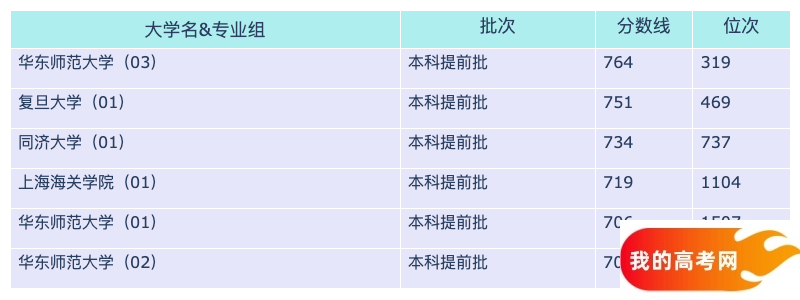 2024上海各大学海南招生分数线概览：含本科批、本科提前批(图3)