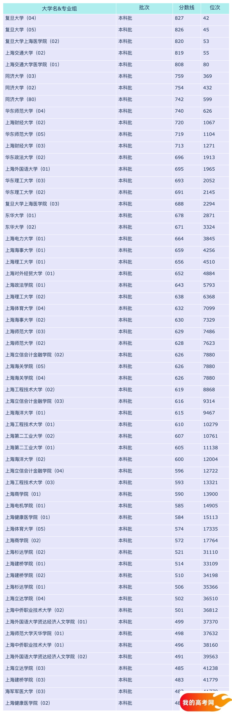 2024上海各大学海南招生分数线概览：含本科批、本科提前批(图2)