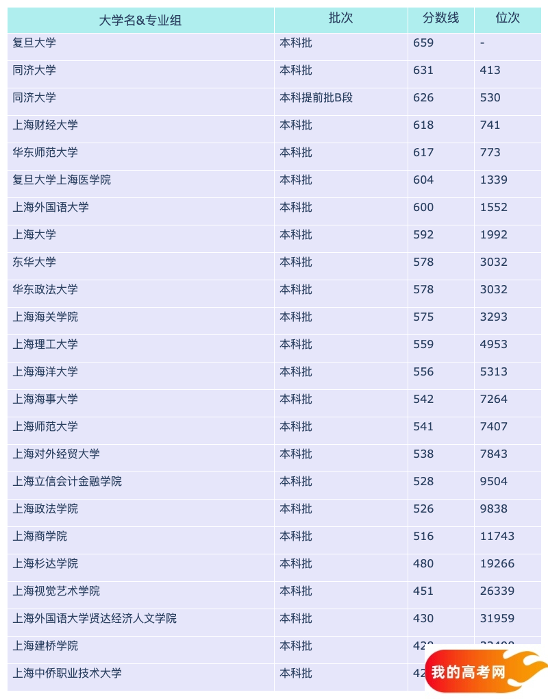 2024上海各大学重庆招生分数线概览：含本科批、本科提前批B段(图2)