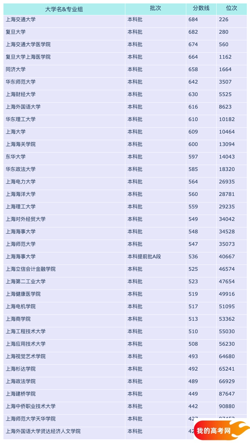 2024上海各大学重庆招生分数线概览：含本科批、本科提前批B段(图3)