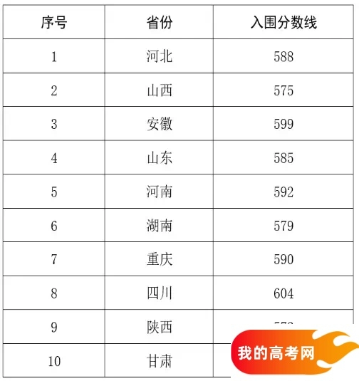 西北农林科技大学强基专业有哪些？附2024各省入围分数线(图2)