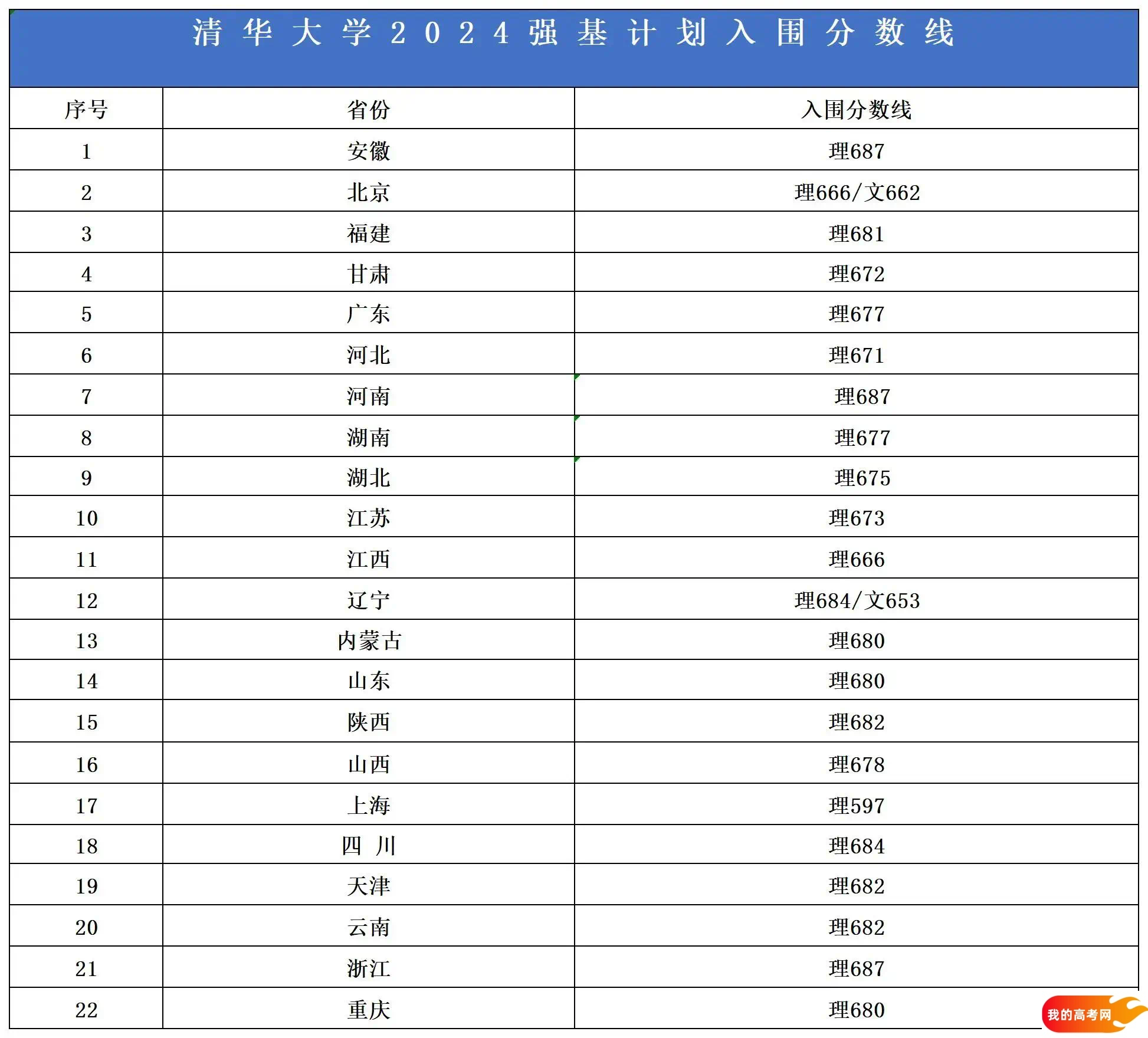 清华大学强基专业有哪些？附2024各省入围分数线(图2)