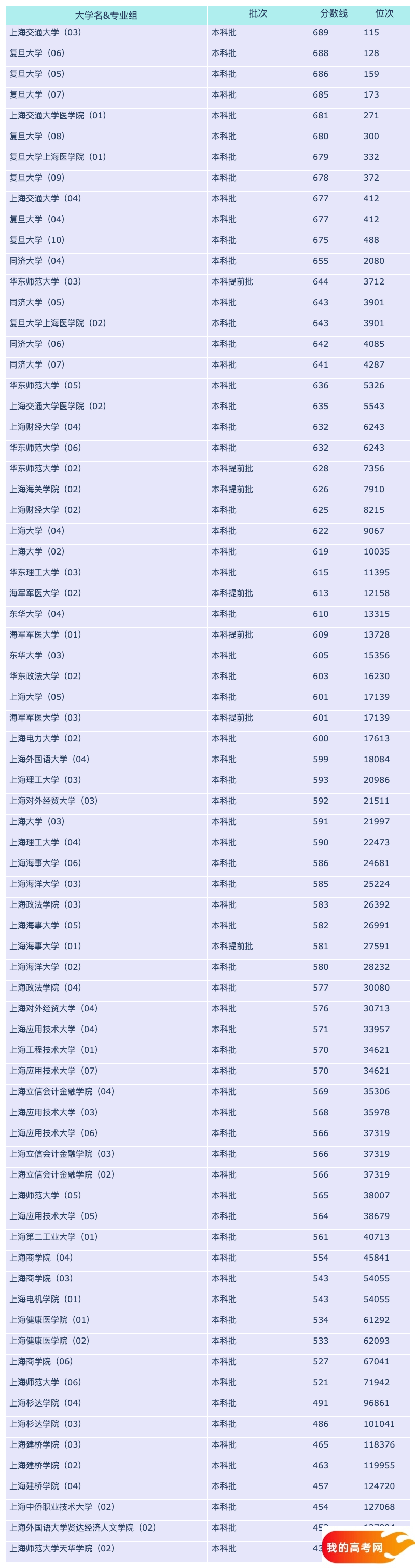 2024上海各大学湖北招生分数线概览：含本科批、本科提前批(图3)