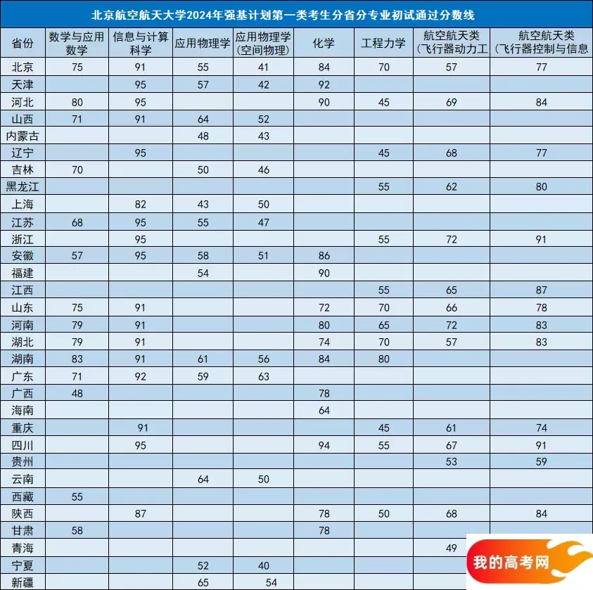 北京航空航天大学强基专业有哪些?附2024各省入围分数线(图2) 北京航空航天大学强基专业有哪些?附2024各省入围分数线(图2)