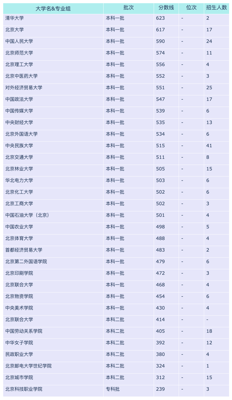 2024北京各大学新疆招生分数线概览：含本科一批、本科二批(图2)