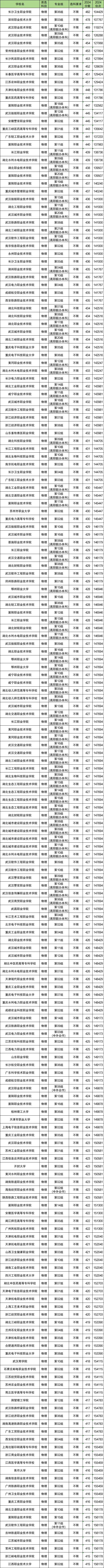 物政地多少分能上大专？附专科大学录取分数线（2025参考）(图3)