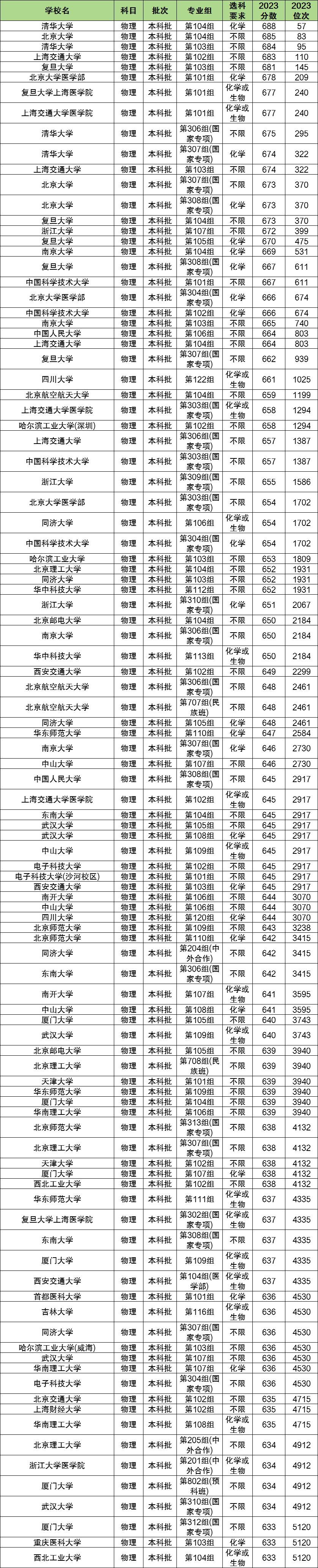 物化地多少分能上一本大学？500分可以吗？(图2)