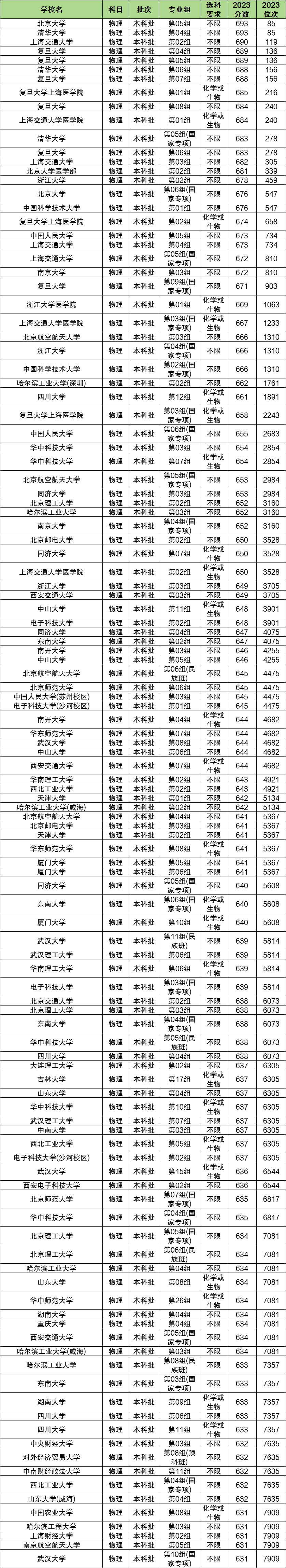物生政多少分能上一本大学？500分可以吗？(图2)