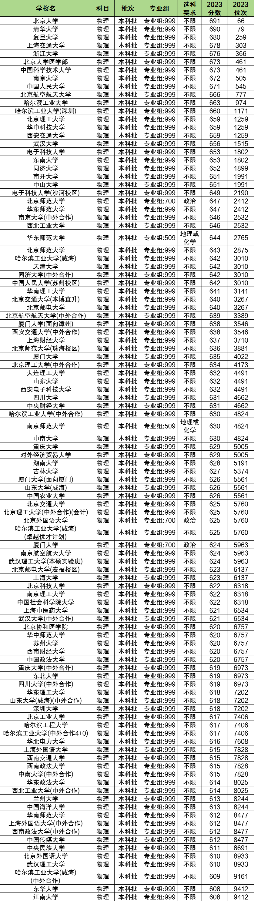 物地政多少分能上一本大学？500分可以吗？(图2)