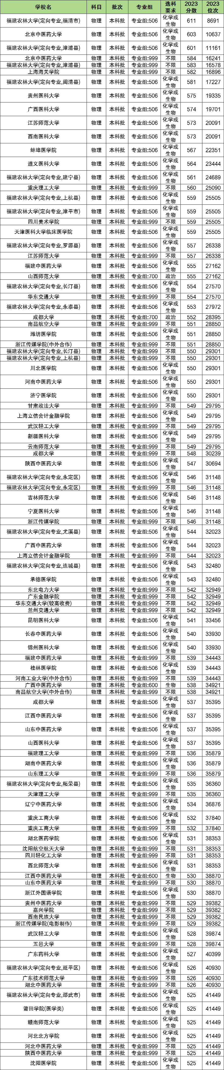 物生政多少分能上二本大学?400分可以吗?(图2) 物生政多少分能上二本大学?400分可以吗?(图2)