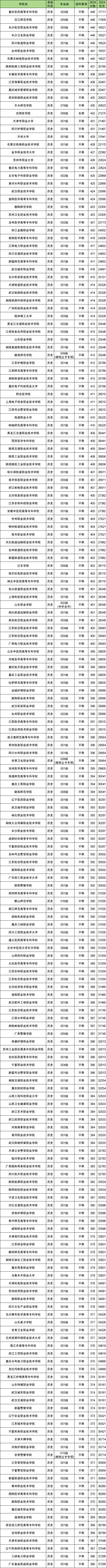 历生政多少分能上大专？附专科大学录取分数线（2025参考）(图3)