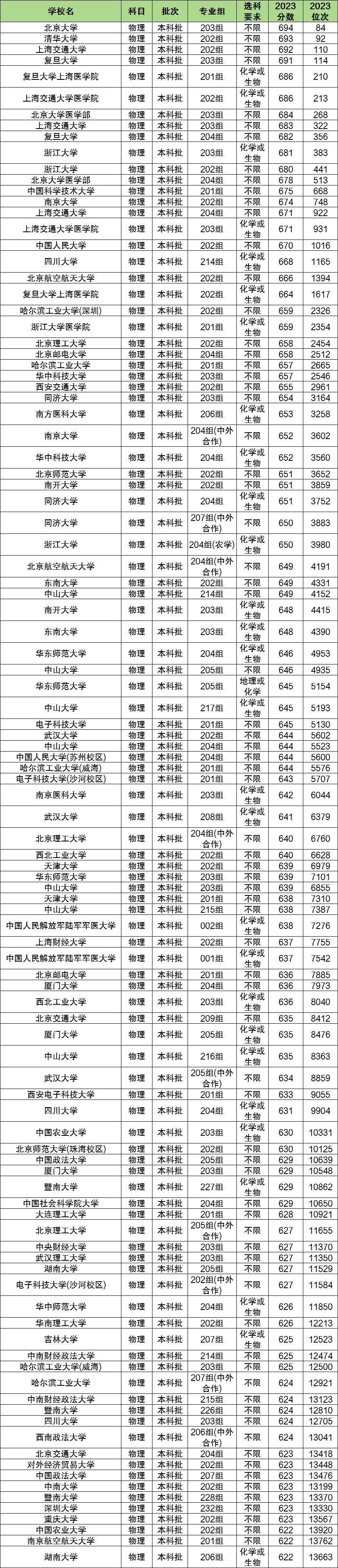 物生地多少分能上一本大学？500分可以吗？(图2)