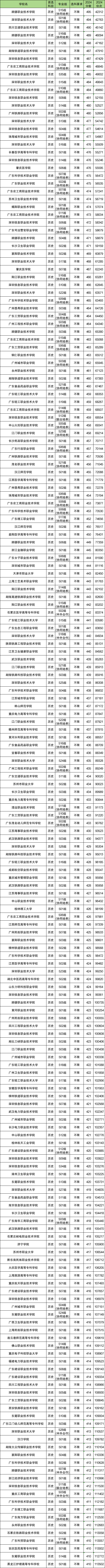 历化政多少分能上大专？附专科大学录取分数线（2025参考）(图3)