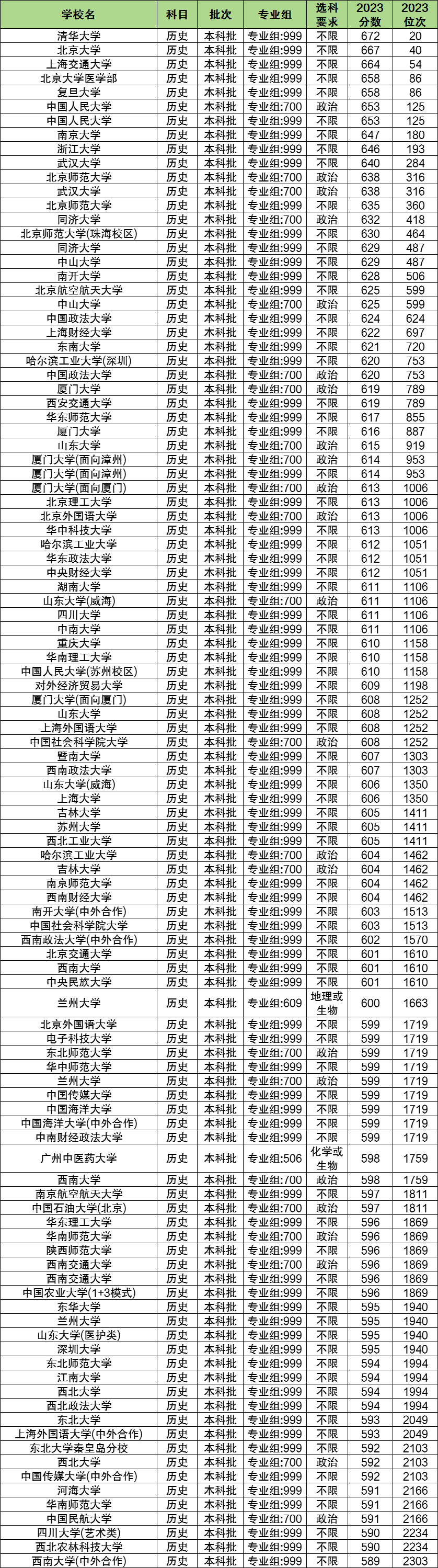 历生政多少分能上一本大学？500分可以吗？(图2)