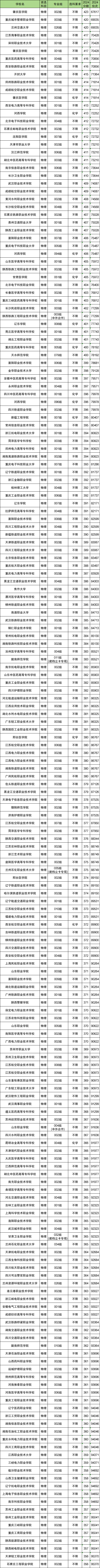 物化政多少分能上大专？附专科大学录取分数线（2025参考）(图3)