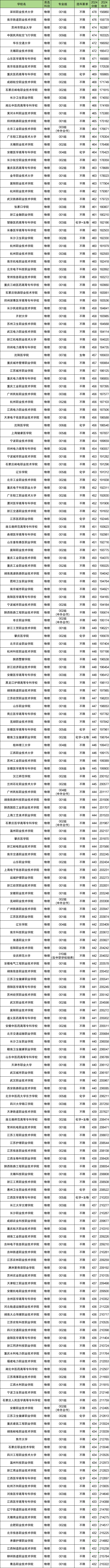 物化生多少分能上大专?附专科大学录取分数线(2025参考)(图3) 物化生多少分能上大专?附专科大学录取分数线(2025参考)(图3)