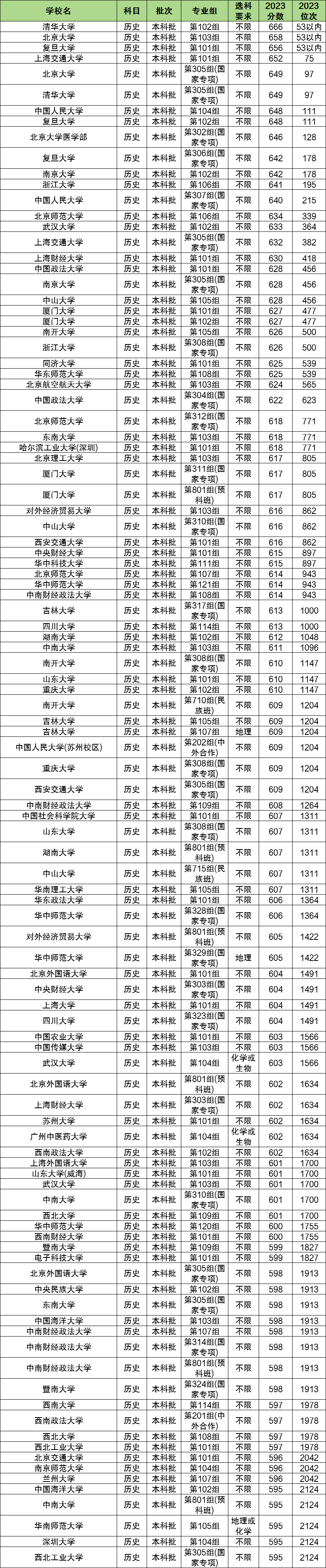 历生地多少分能上一本大学？500分可以吗？(图2)