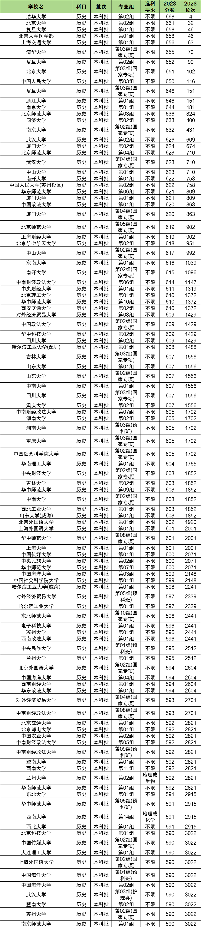 历化生多少分能上一本大学？500分可以吗？(图2)