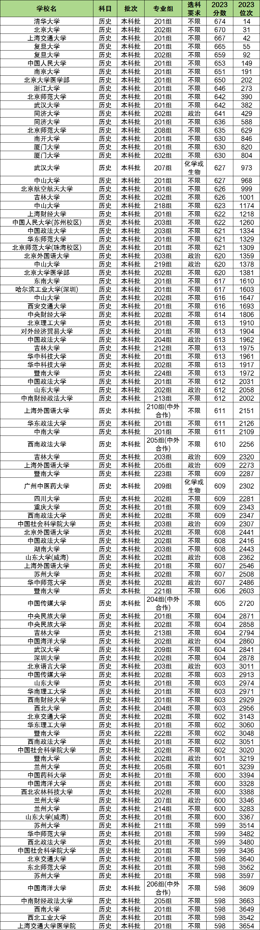 历化政多少分能上一本大学？500分可以吗？(图2)