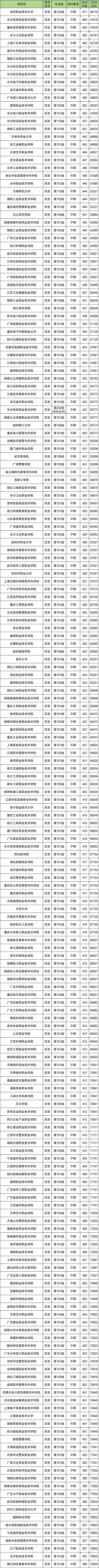 历化地多少分能上大专？附专科大学录取分数线（2025参考）(图3)