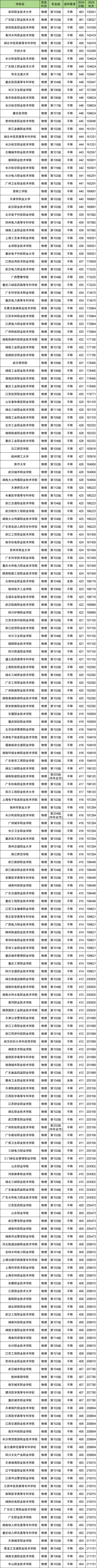物生地多少分能上大专？附专科大学录取分数线（2025参考）(图3)