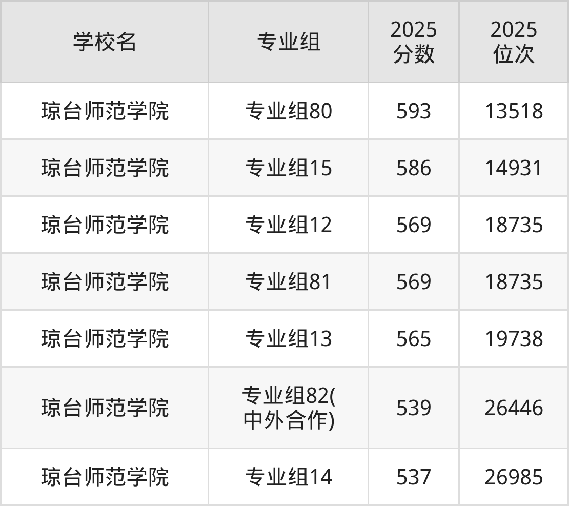 海南二本师范大学最低多少分能上？看2025年录取分数线(图2)